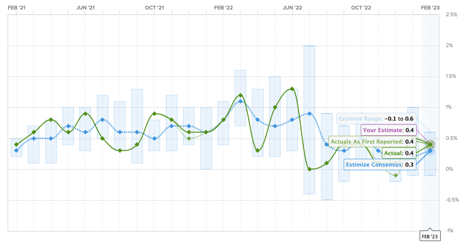 MoM inflation increase