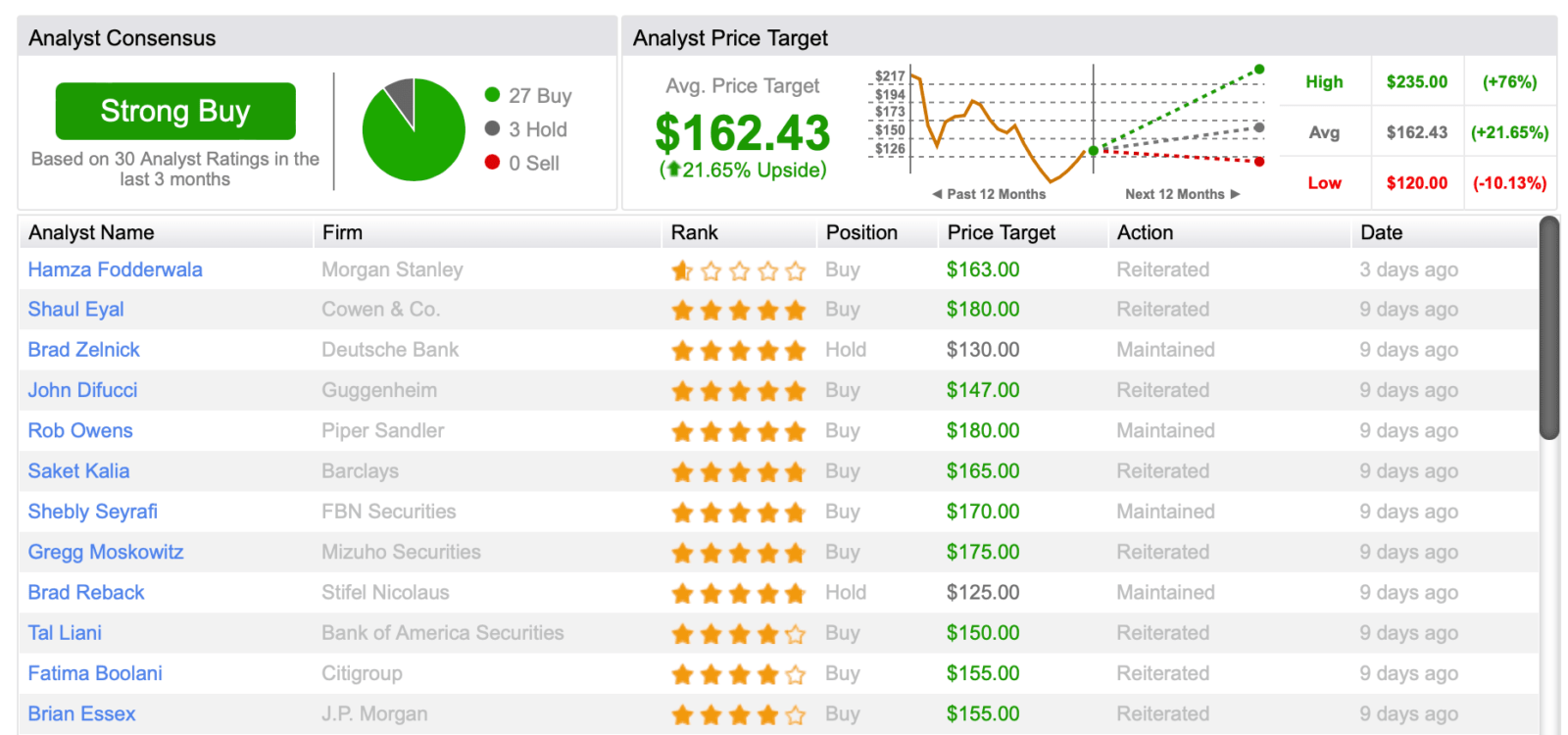 analyst estimates for crwd