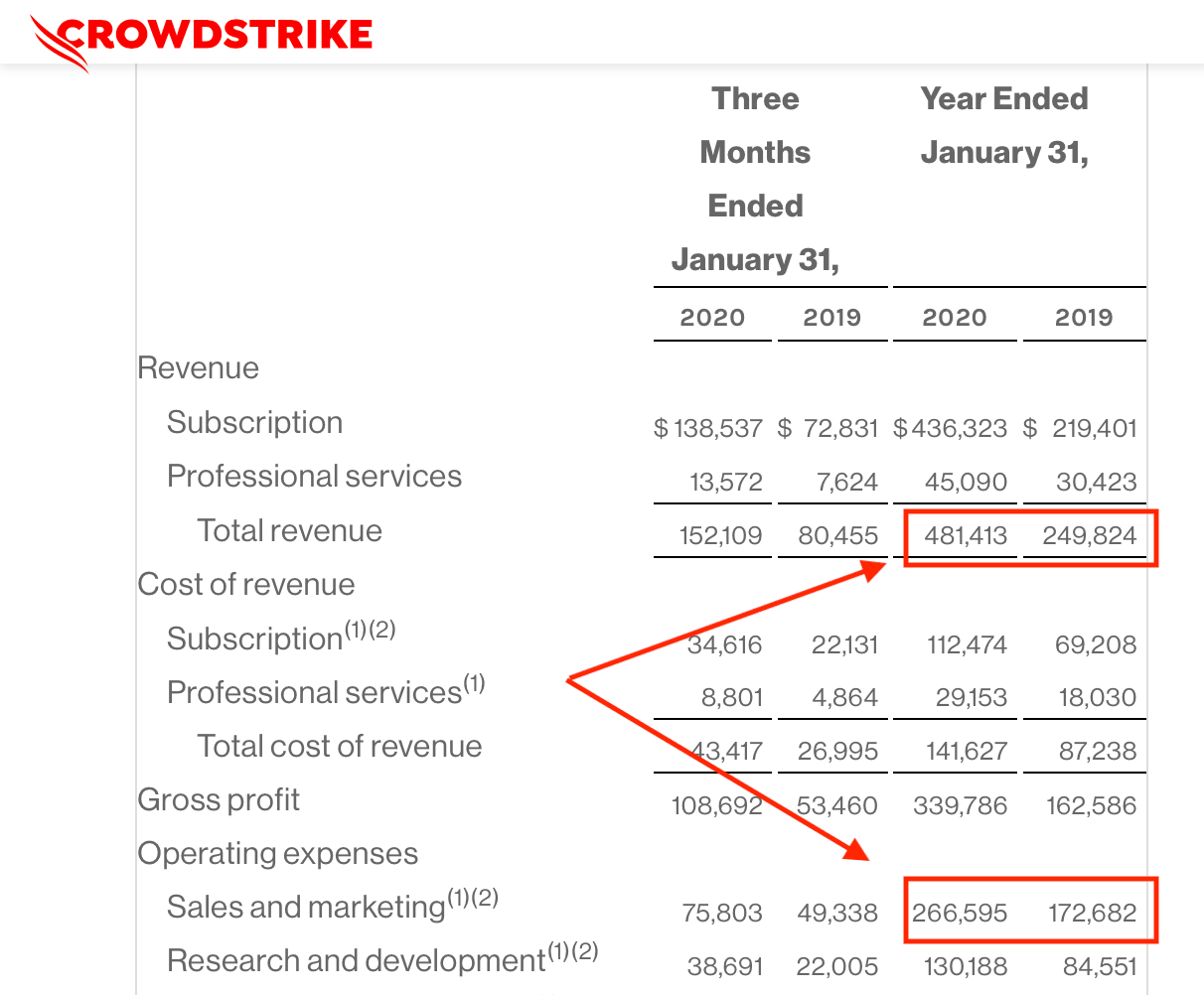 crowdstrike's s&m spend