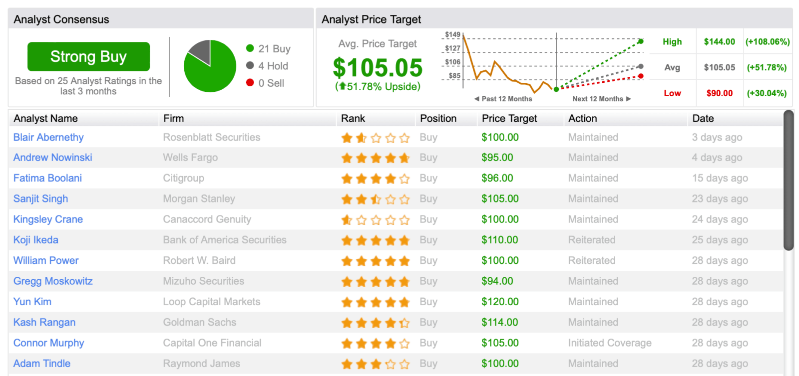 ddog estimates