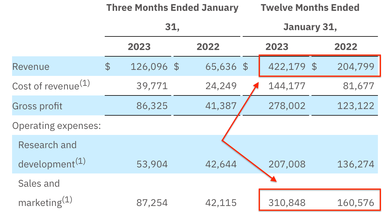 sales and marketing spend