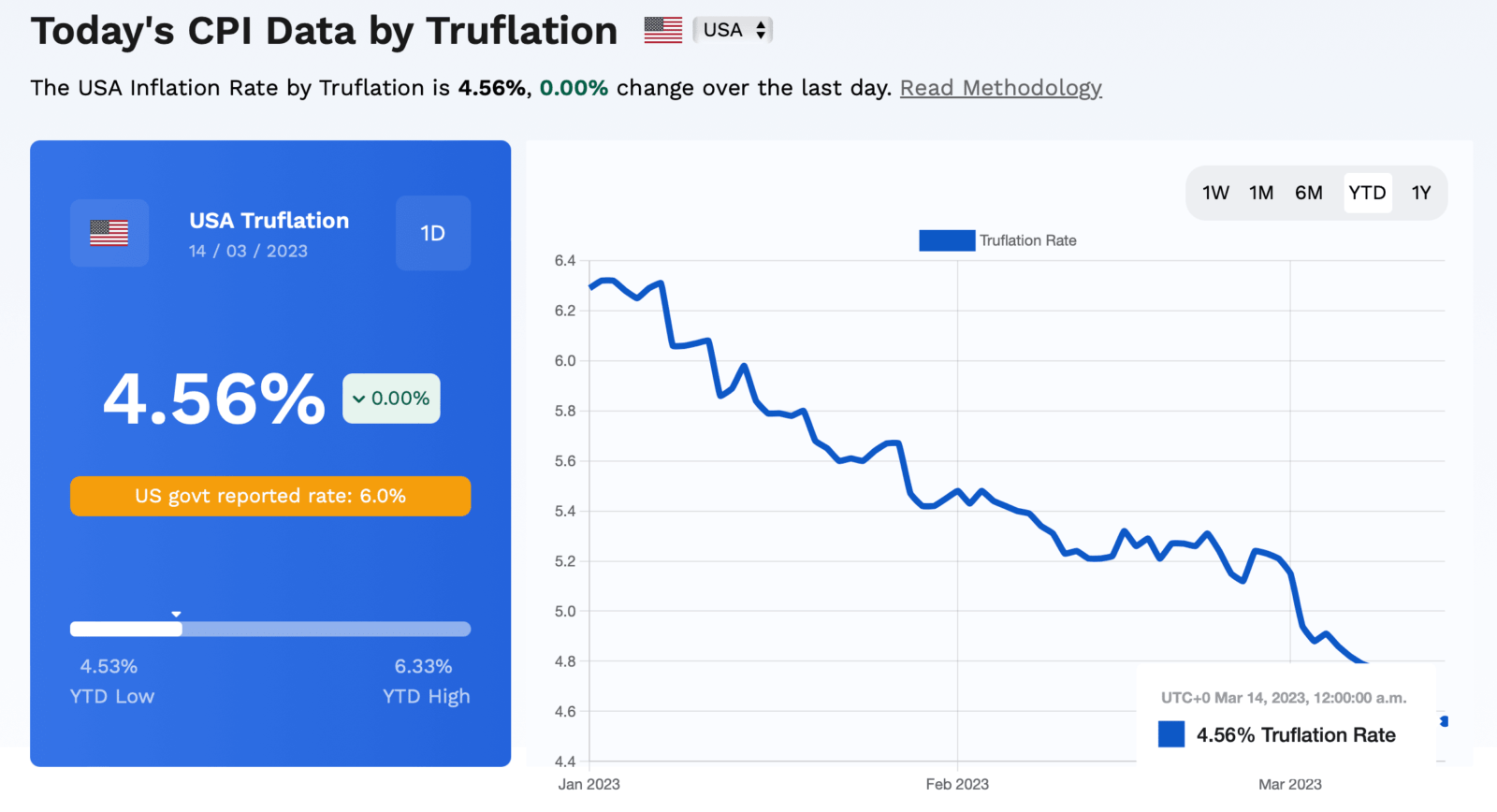 cpi data by truflation