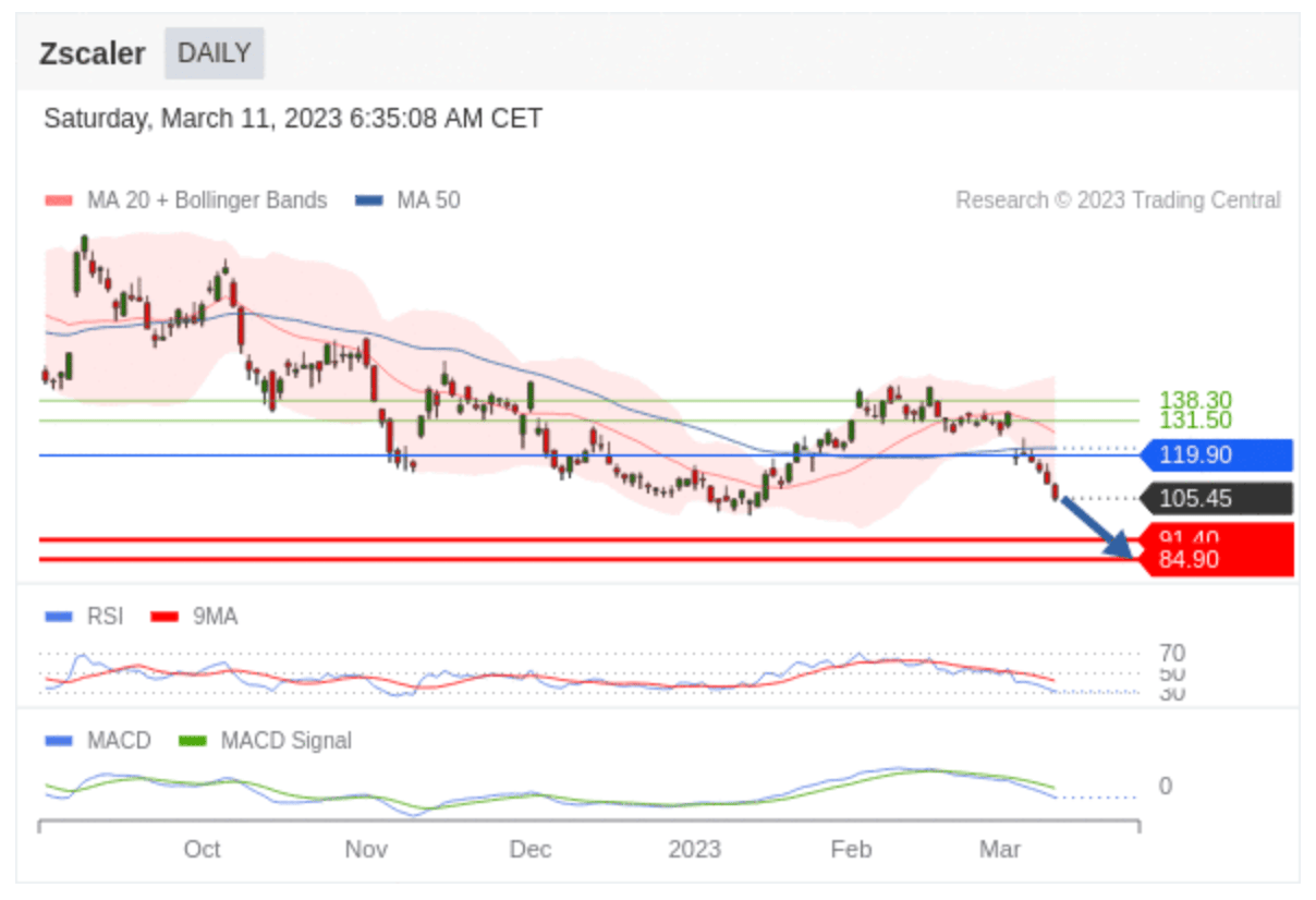 zs technicals