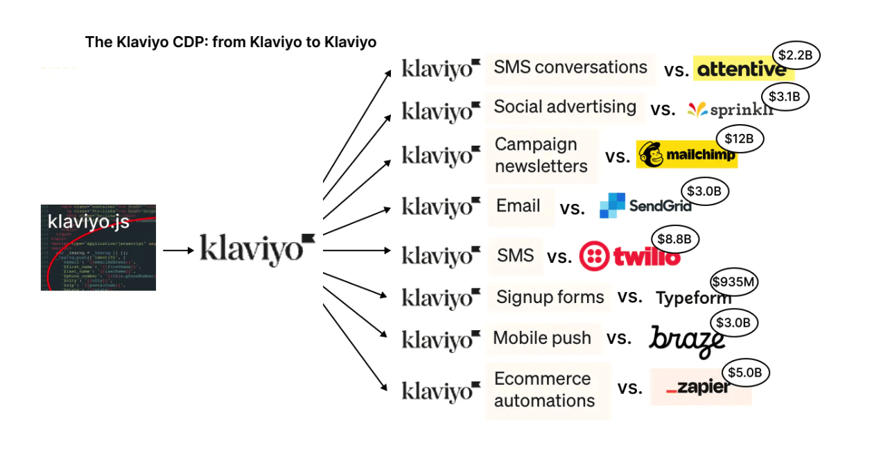 klaviyo's competition
