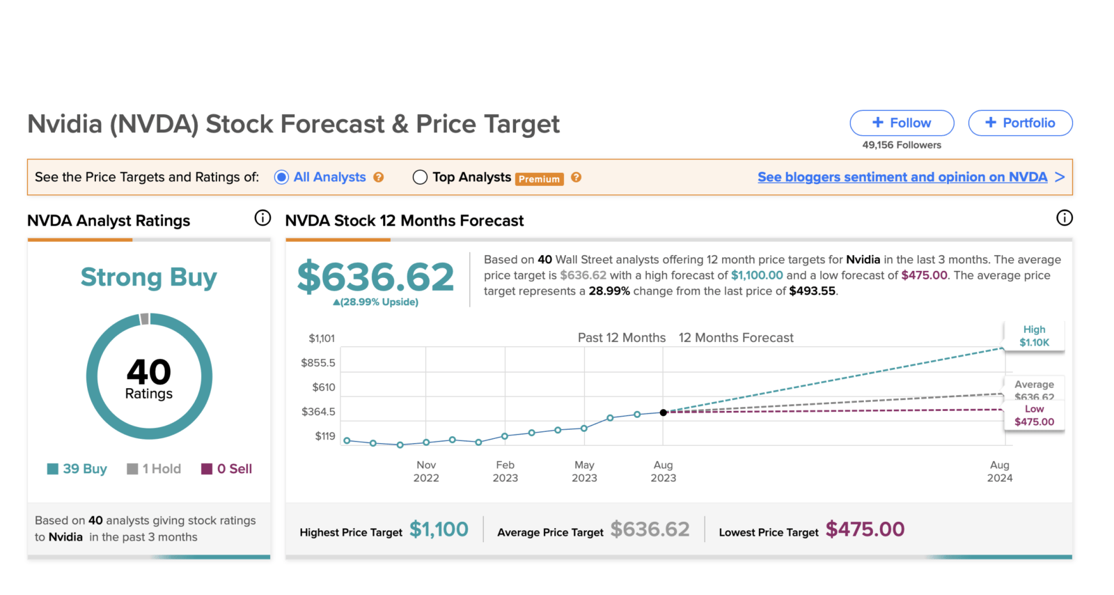NVIDIA Stock Hits All Time High (Still Cheap?) 2024