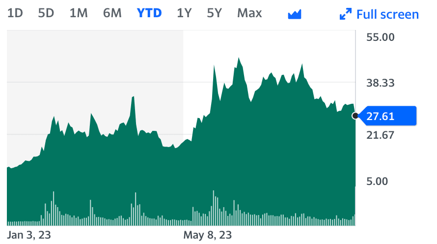 c3.ai stock tumbles yet ytd is up almost 150%