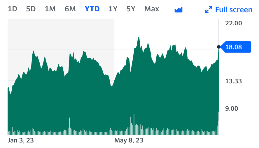 uipath stock jumps 40% ytd