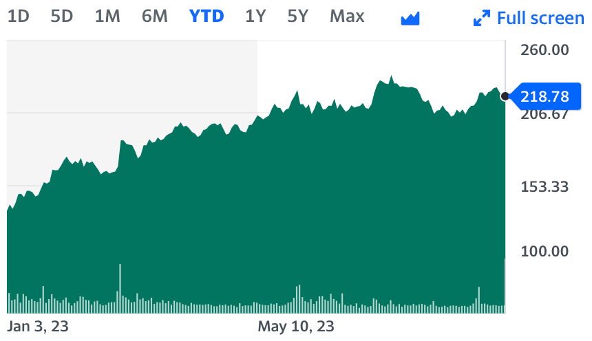 salesforce hires again stock is up ytd