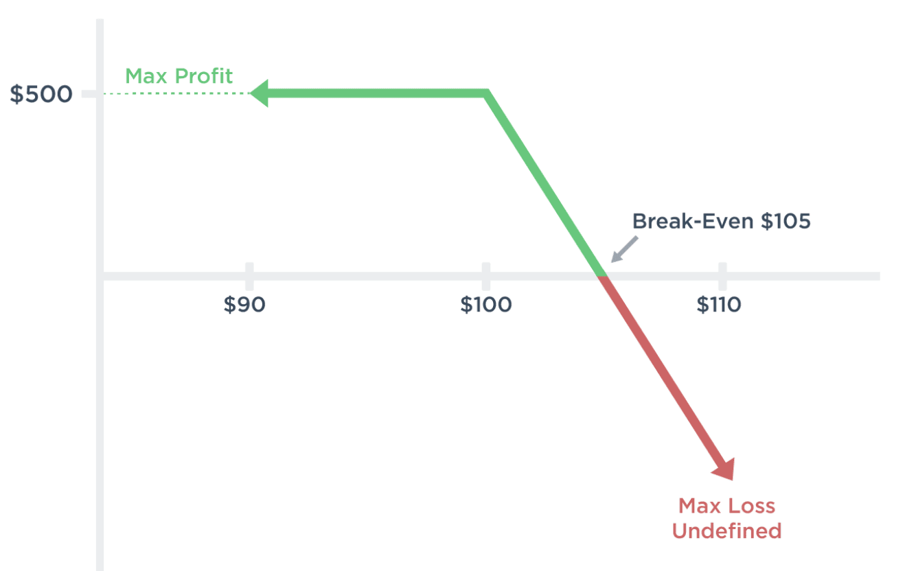 short call options strategy example