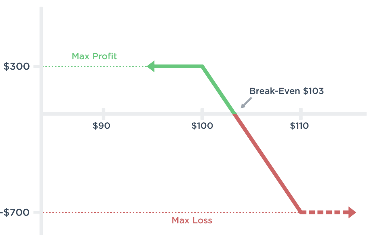 short call options strategy examples