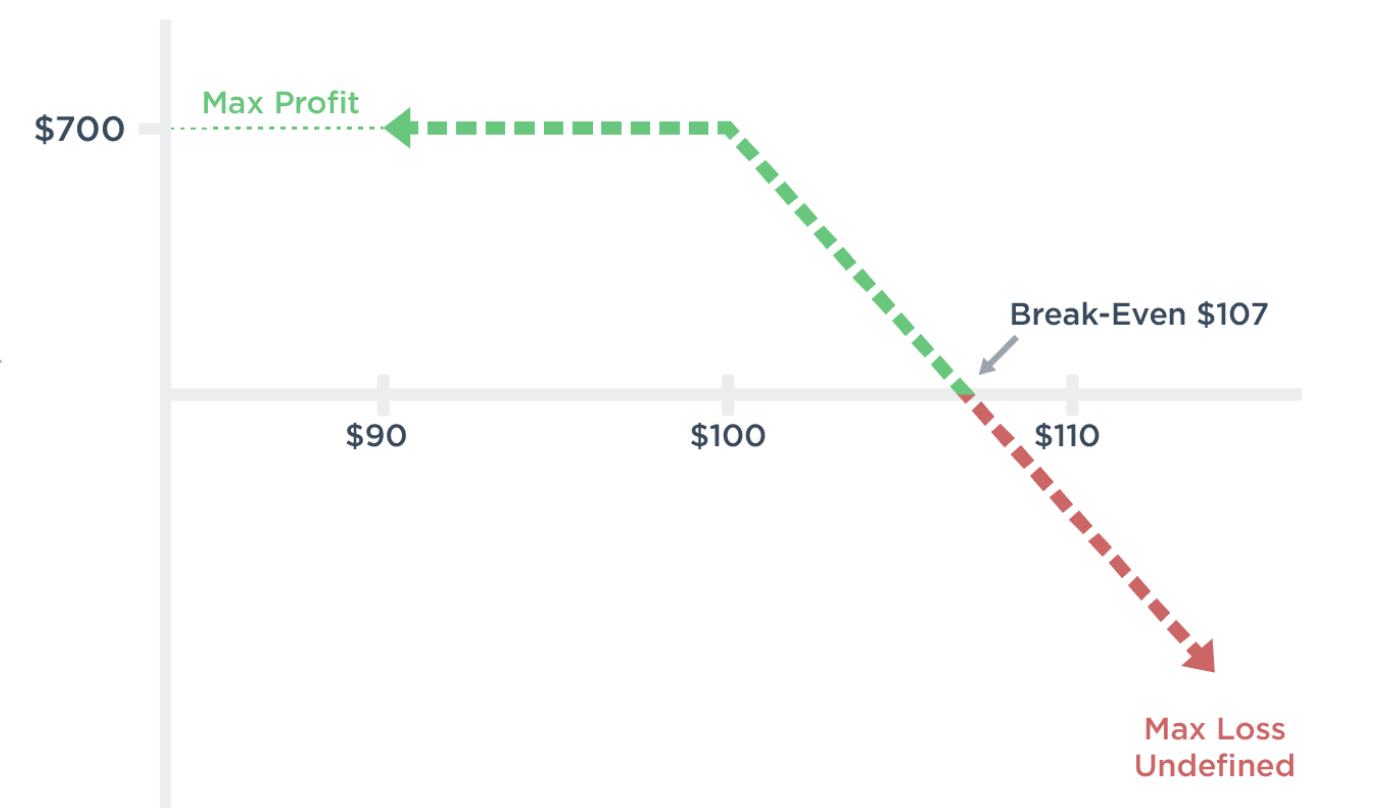 short call options strategy examples