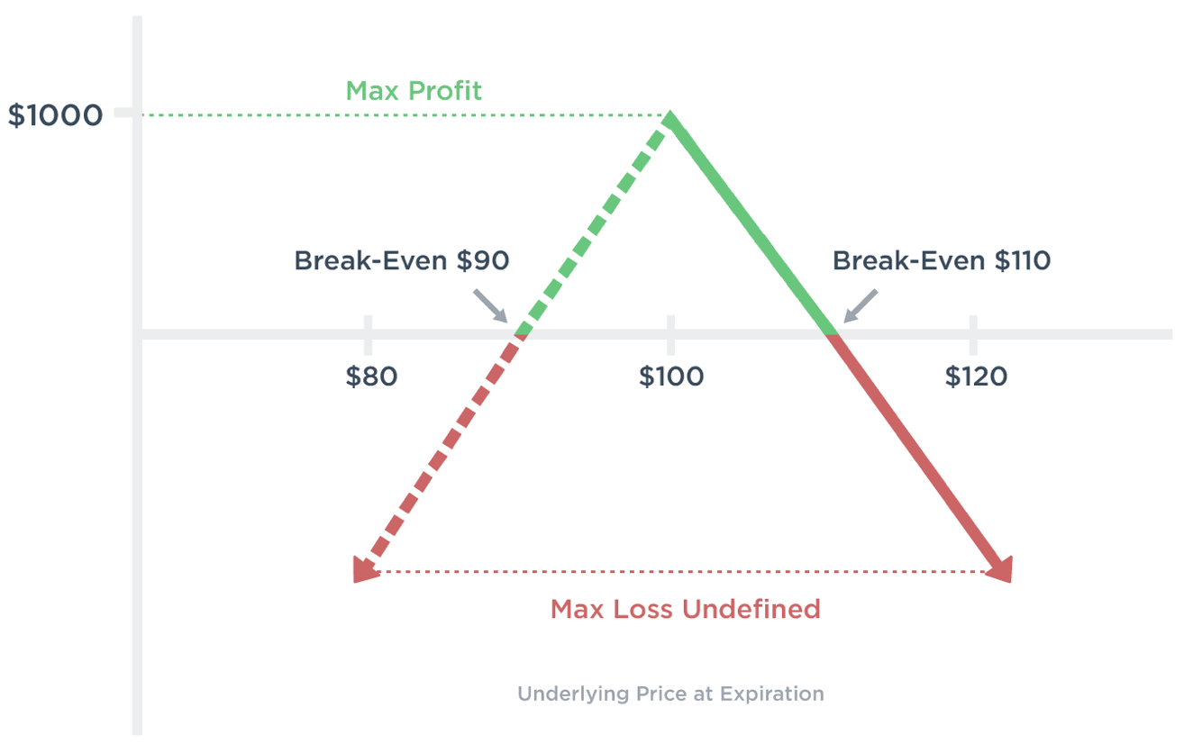 short call options strategy examples