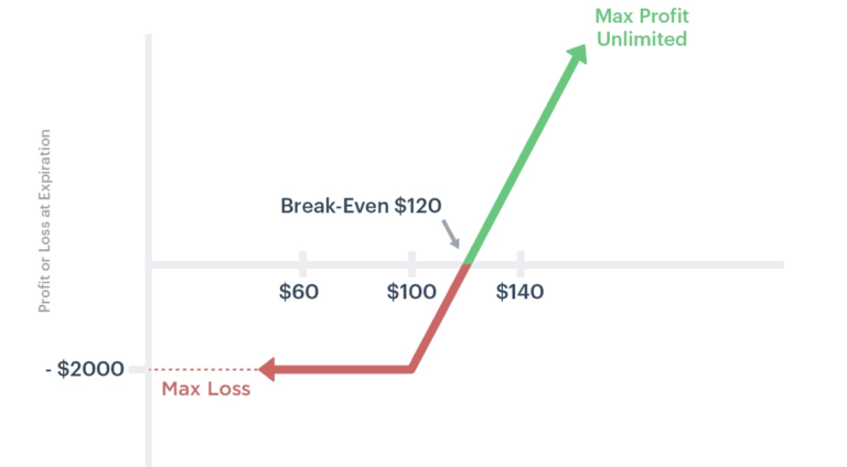Simple LEAPS Options Guide (When & How to Use Them) - 2024