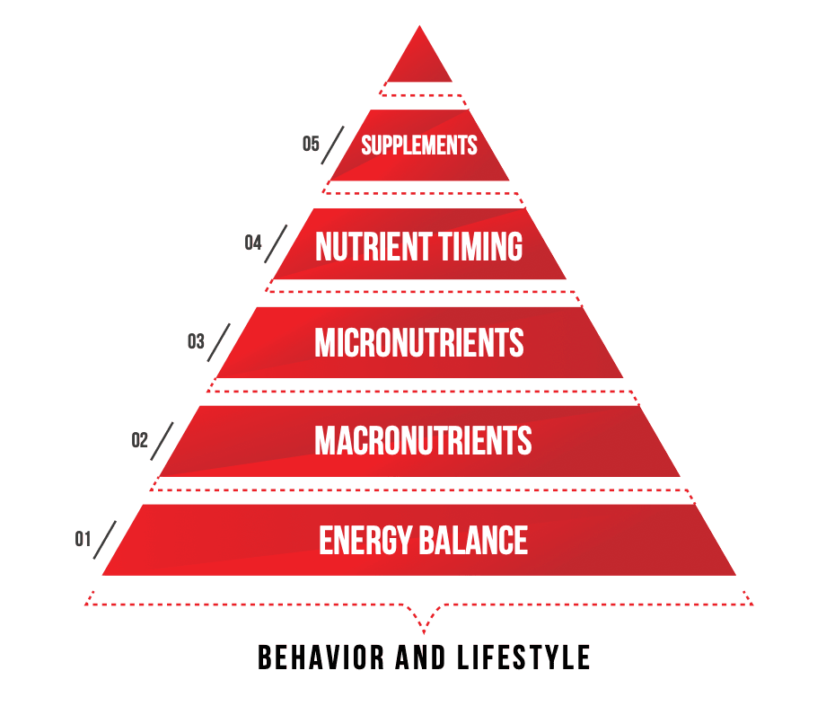 The Muscle and Strength Pyramid Nutrition Summary