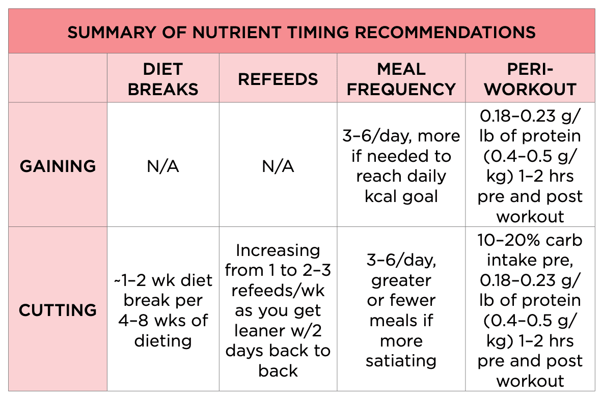 The Muscle and Strength Pyramid Nutrition Summary nutrient timing